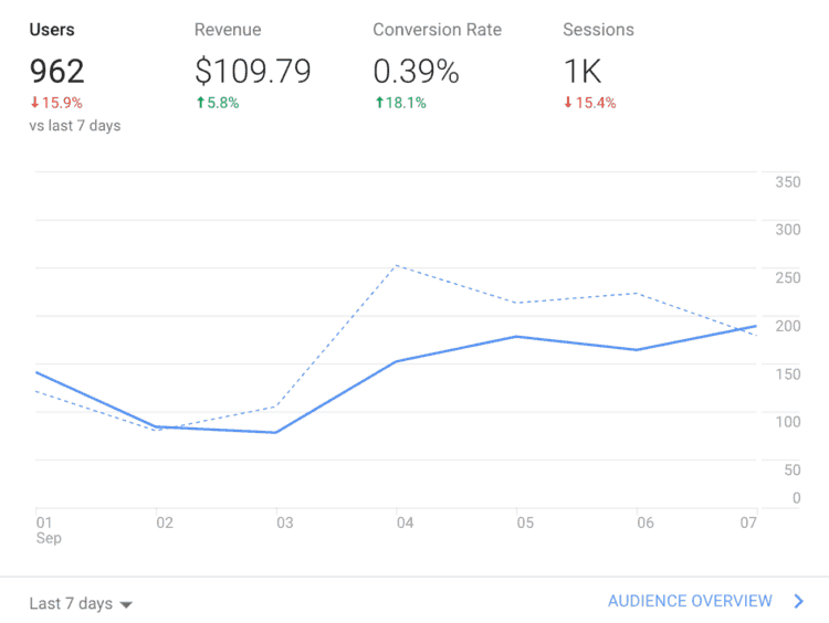Voorbeeld grafiek uit Google Analytics
